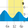 Edwards Creek tide chart for Thursday, April 9, 2026