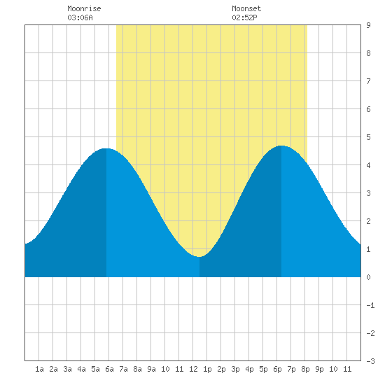 Edwards Creek tide chart for Monday, May 11, 2026