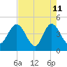 Edwards Creek tide chart for Monday, May 11, 2026