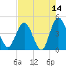 Edwards Creek tide chart for Thursday, May 14, 2026