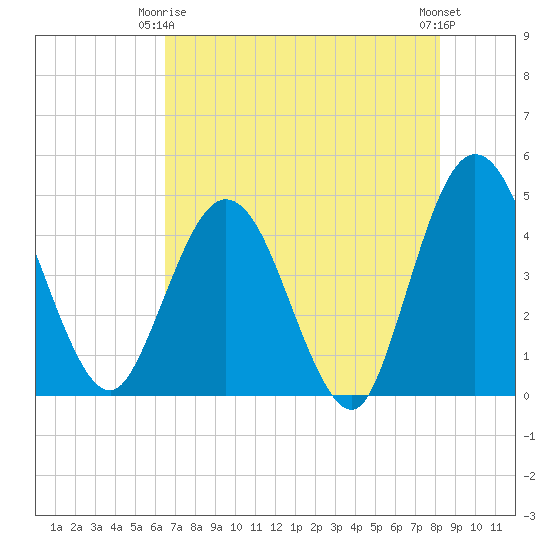 Edwards Creek tide chart for Friday, May 15, 2026