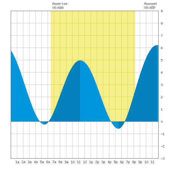 Edwards Creek tide chart for Sunday, May 17, 2026