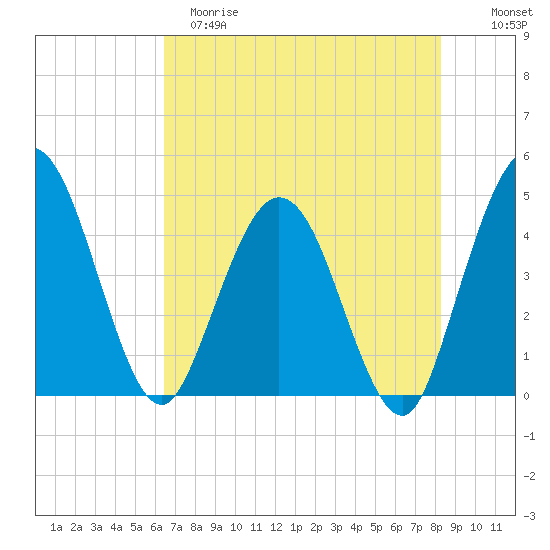 Edwards Creek tide chart for Monday, May 18, 2026