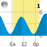 Edwards Creek tide chart for Friday, May 1, 2026