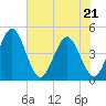 Edwards Creek tide chart for Thursday, May 21, 2026