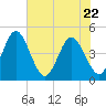 Edwards Creek tide chart for Friday, May 22, 2026