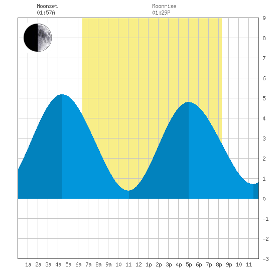 Edwards Creek tide chart for Saturday, May 23, 2026