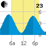 Edwards Creek tide chart for Saturday, May 23, 2026