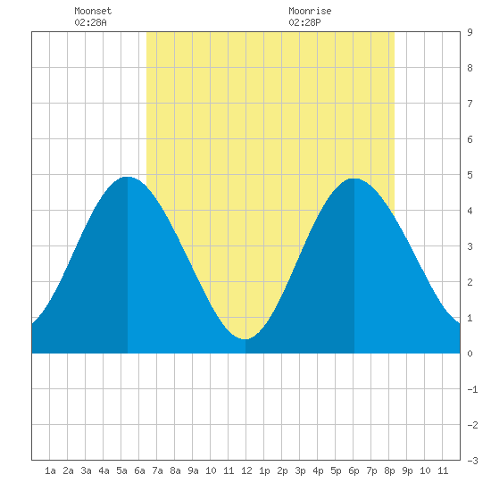 Edwards Creek tide chart for Sunday, May 24, 2026