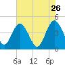 Edwards Creek tide chart for Tuesday, May 26, 2026