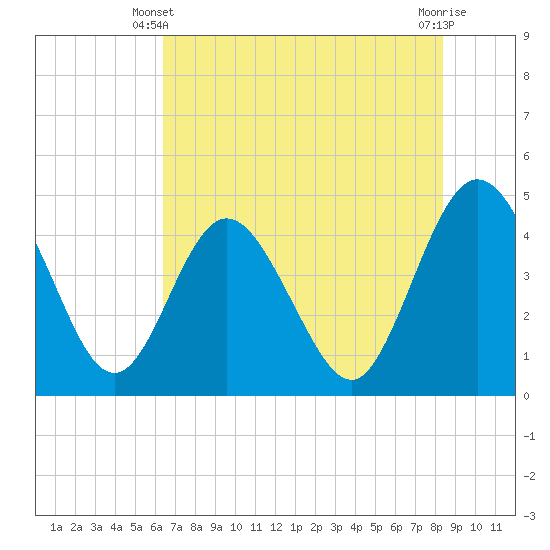 Edwards Creek tide chart for Friday, May 29, 2026