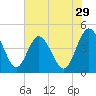 Edwards Creek tide chart for Friday, May 29, 2026