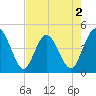 Edwards Creek tide chart for Saturday, May 2, 2026