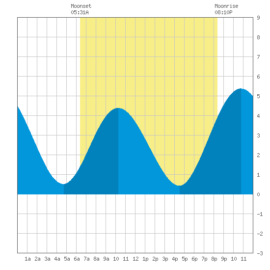 Edwards Creek tide chart for Saturday, May 30, 2026