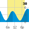 Edwards Creek tide chart for Saturday, May 30, 2026