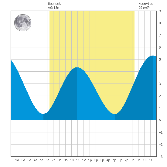 Edwards Creek tide chart for Sunday, May 31, 2026