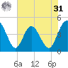 Edwards Creek tide chart for Sunday, May 31, 2026
