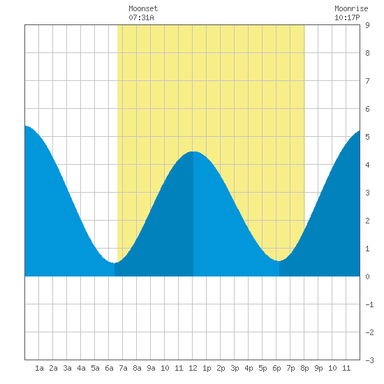 Edwards Creek tide chart for Sunday, May 3, 2026