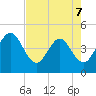Edwards Creek tide chart for Thursday, May 7, 2026