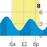 Edwards Creek tide chart for Friday, May 8, 2026