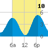 Edwards Creek tide chart for Wednesday, June 10, 2026