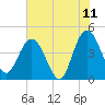 Edwards Creek tide chart for Thursday, June 11, 2026