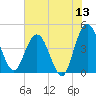 Edwards Creek tide chart for Saturday, June 13, 2026