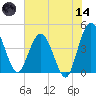 Edwards Creek tide chart for Sunday, June 14, 2026