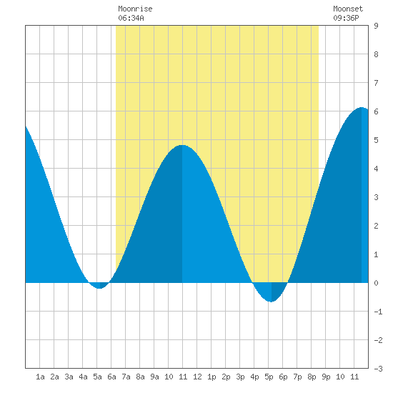 Edwards Creek tide chart for Monday, June 15, 2026