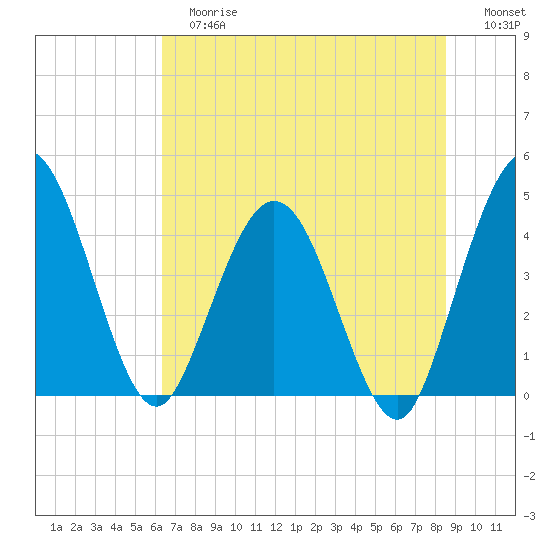 Edwards Creek tide chart for Tuesday, June 16, 2026