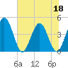 Edwards Creek tide chart for Thursday, June 18, 2026