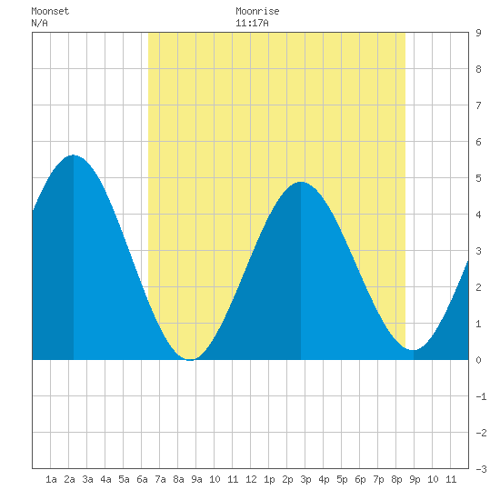 Edwards Creek tide chart for Friday, June 19, 2026