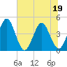 Edwards Creek tide chart for Friday, June 19, 2026