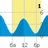 Edwards Creek tide chart for Monday, June 1, 2026