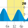 Edwards Creek tide chart for Saturday, June 20, 2026