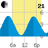 Edwards Creek tide chart for Sunday, June 21, 2026
