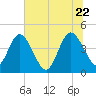 Edwards Creek tide chart for Monday, June 22, 2026
