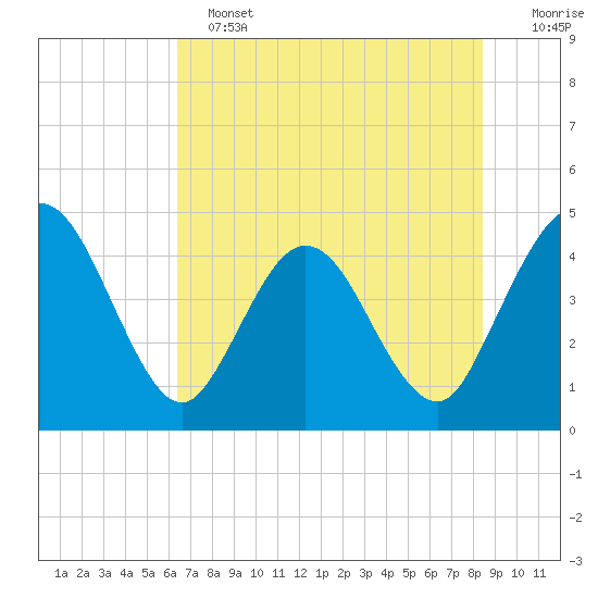 Edwards Creek tide chart for Tuesday, June 2, 2026