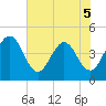 Edwards Creek tide chart for Friday, June 5, 2026