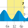 Edwards Creek tide chart for Sunday, June 7, 2026