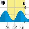 Edwards Creek tide chart for Monday, June 8, 2026