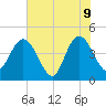 Edwards Creek tide chart for Tuesday, June 9, 2026