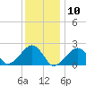 Eel Point tide chart for Sunday, January 10, 2021