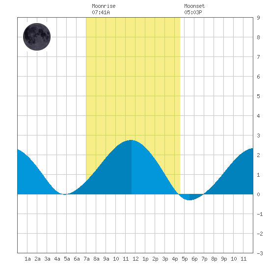 Eel Point tide chart for Wednesday, January 13, 2021