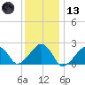 Eel Point tide chart for Wednesday, January 13, 2021