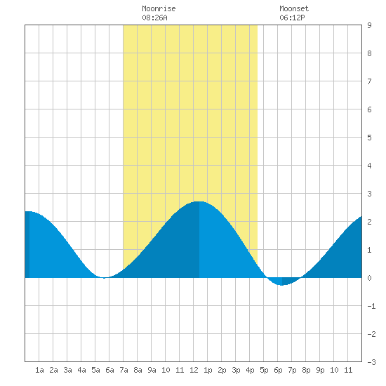 Eel Point tide chart for Thursday, January 14, 2021