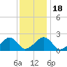 Eel Point tide chart for Monday, January 18, 2021
