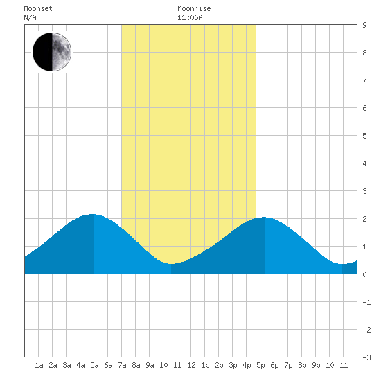 Eel Point tide chart for Wednesday, January 20, 2021