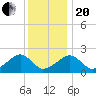Eel Point tide chart for Wednesday, January 20, 2021
