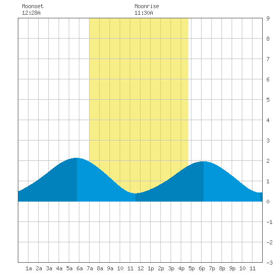 Eel Point tide chart for Thursday, January 21, 2021